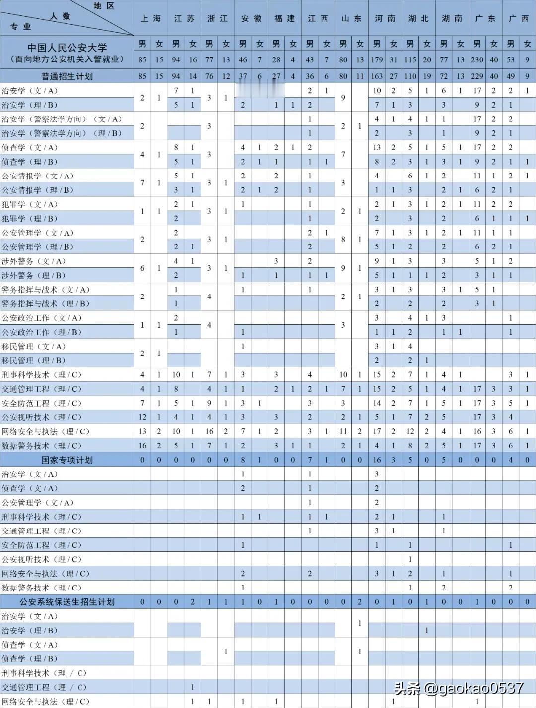中国人民公安大学2025年招生计划公布，在山东的招生计划如下：
1、	面向地方公