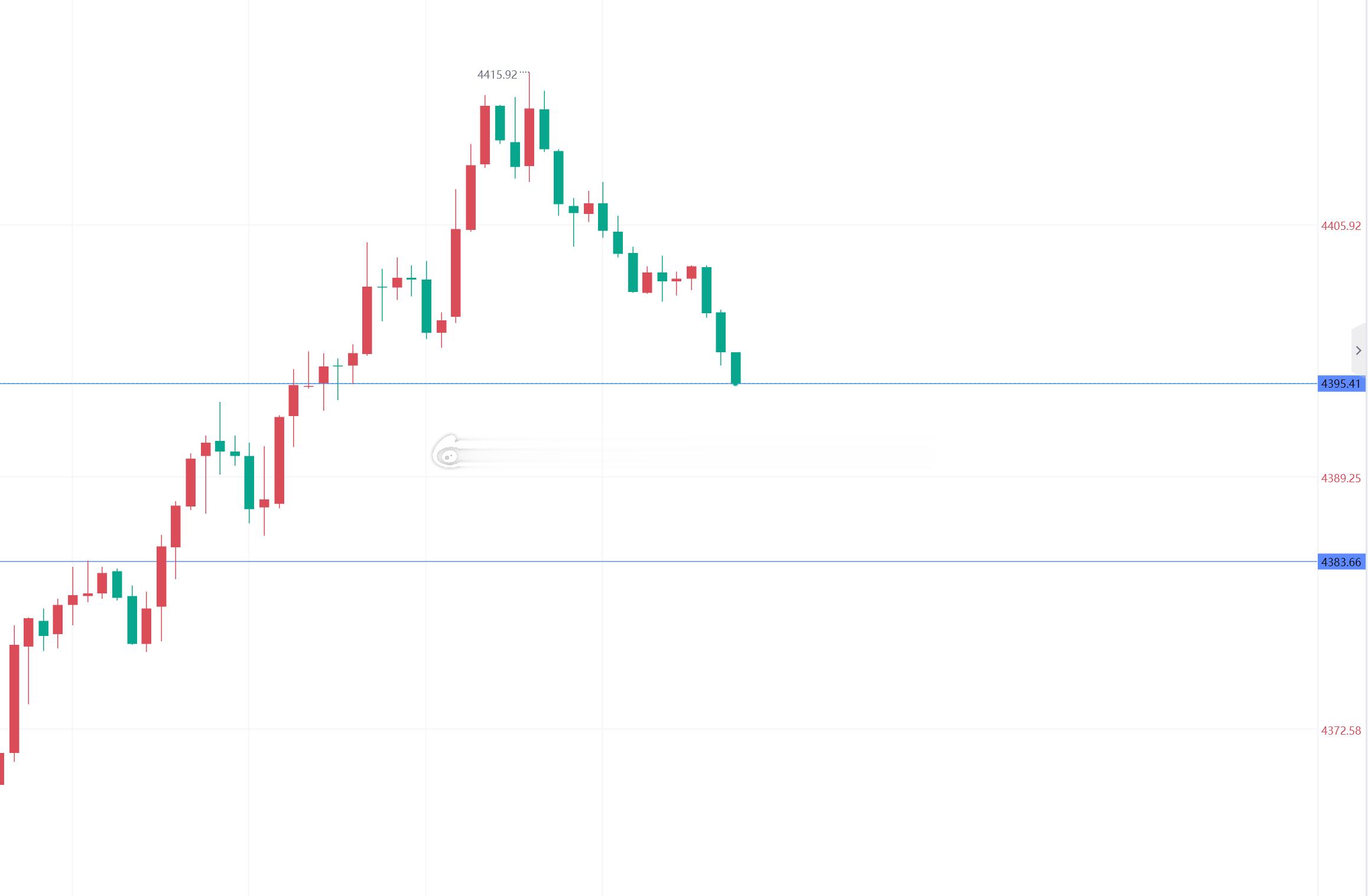 黄金现价4395一线可多一波，目标看4420-4430上方！黄金金价