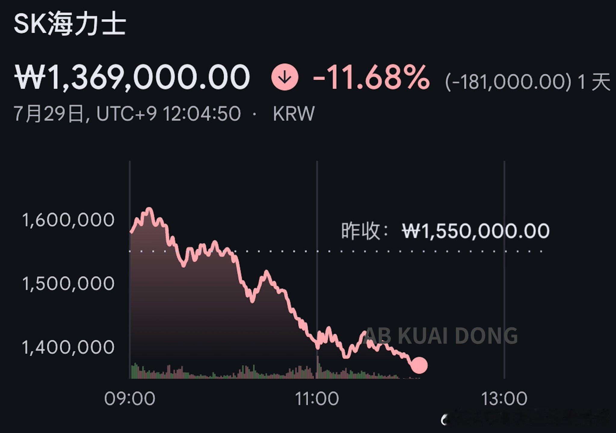 SK 海力士下跌进一步扩大，触达日内 -11.68%导致韩国综合指数，触发向下熔