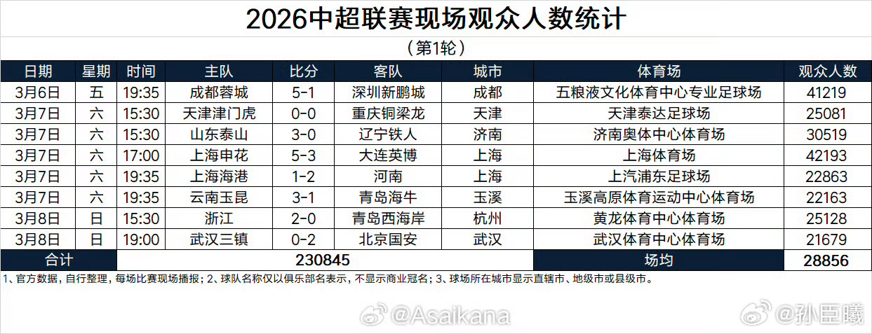 现在的球市行情还是非常不错的..0708年龄段球员似乎都没有获得出场. 