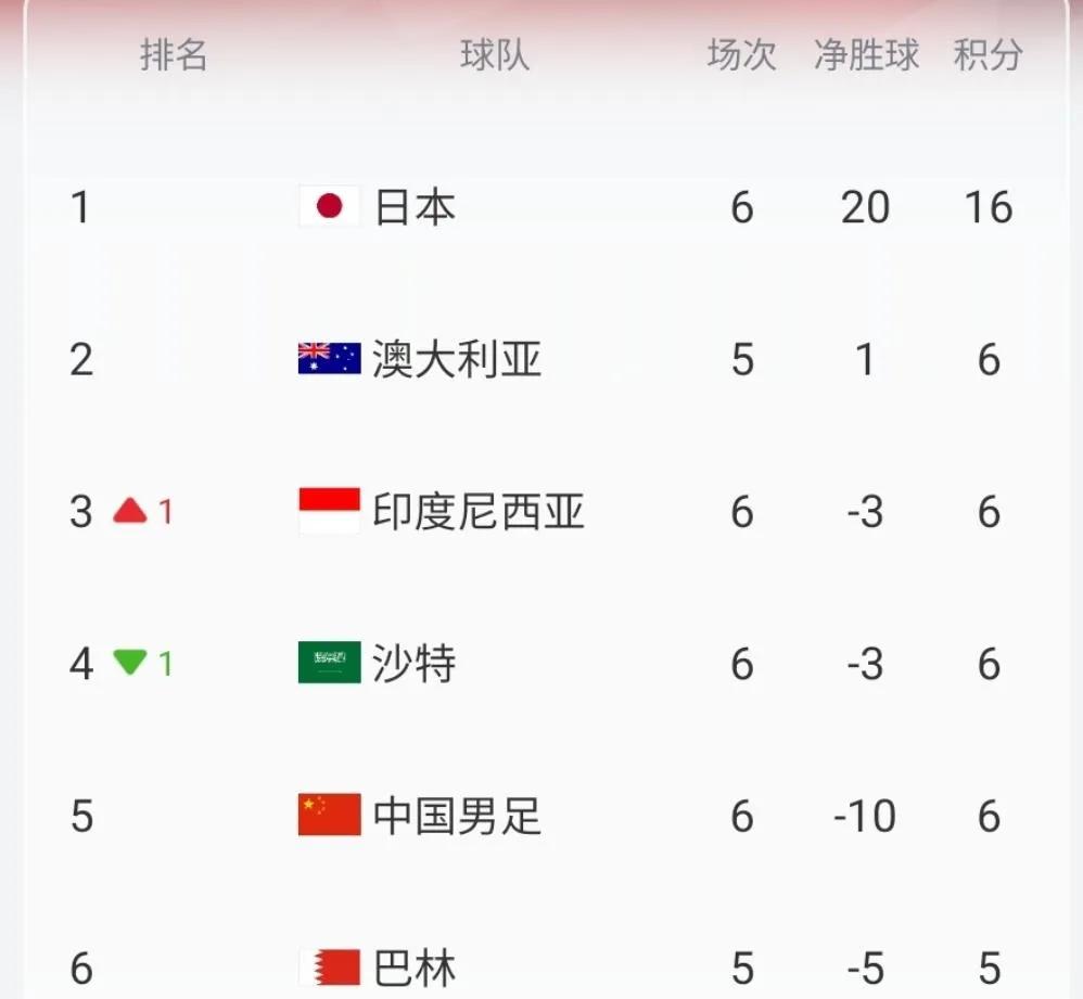 世预赛C组除日本外积分胶着，出线形势大乱中国队1:3负日本，暂列第五，接下来任何