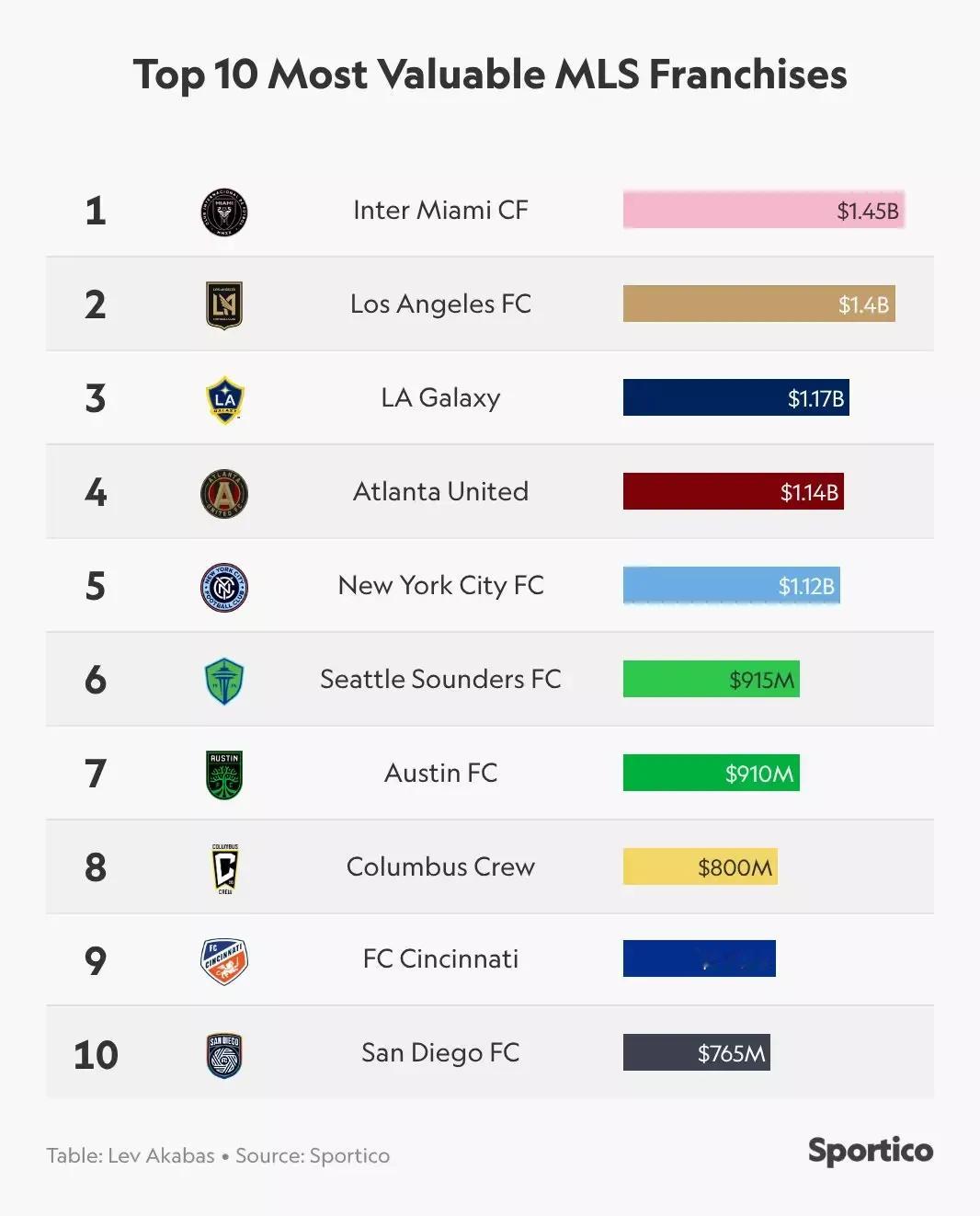 迈阿密国际估值达到14.5亿美元，已成为MLS最有价值的俱乐部 