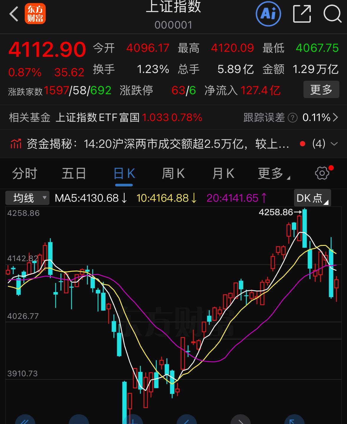 今天大盘冲高最高触及4120点，最终收盘稳在4112点。很多朋友看到下午指数翻红