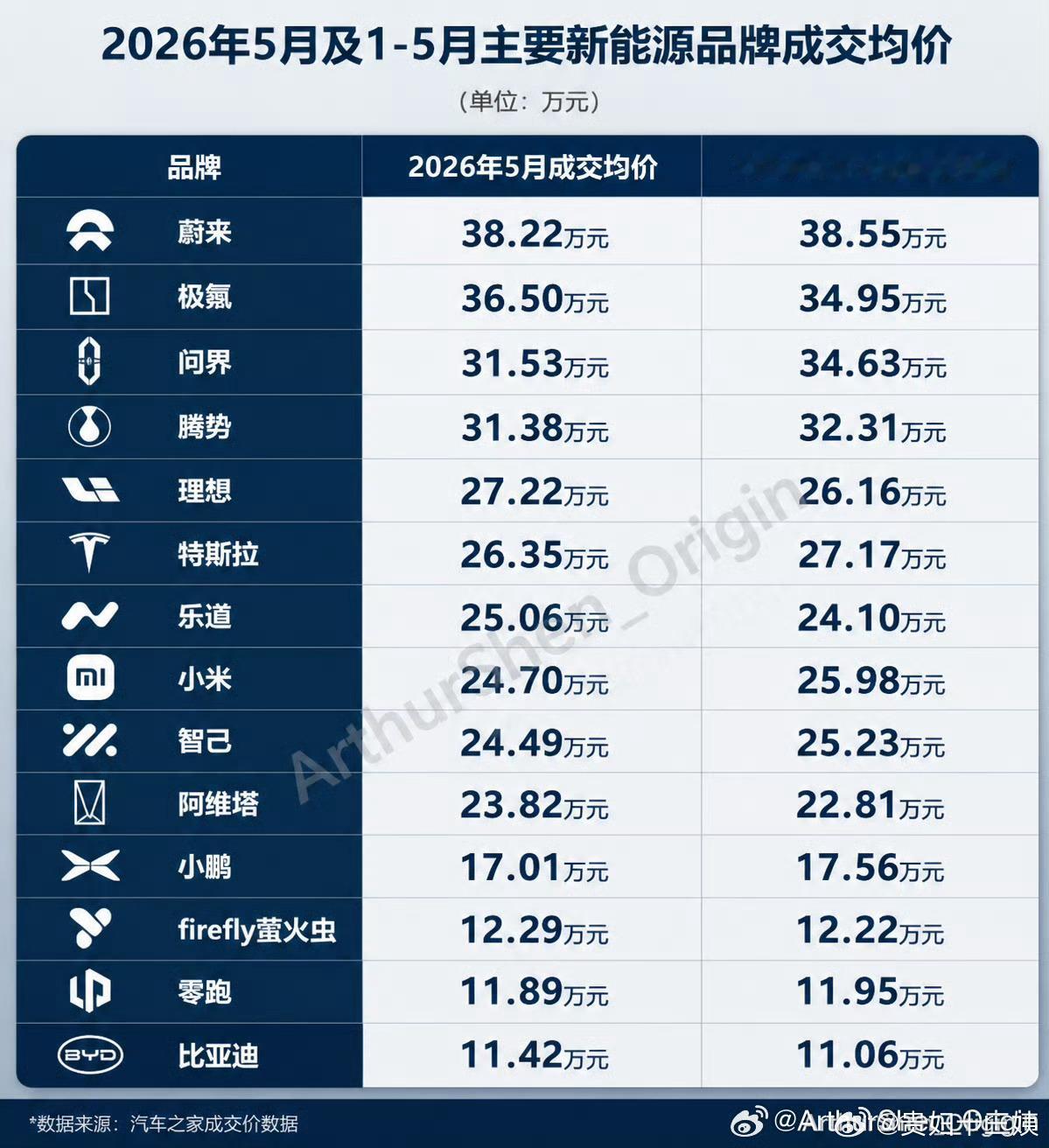 蔚来上半年销量同比增长67.4% 蔚来交出亮眼半年成绩单，6月新车交付40597