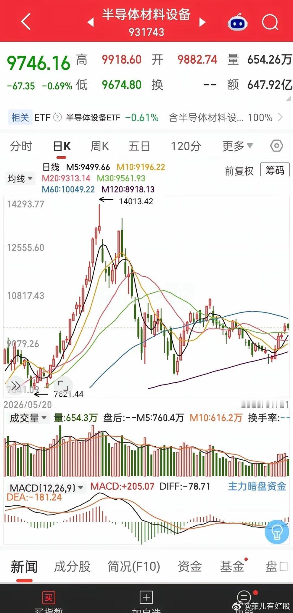 有人看到半导体设备今天跌了非常恐慌，选择了卖出。其实完全没有必要啊。第一均线支撑