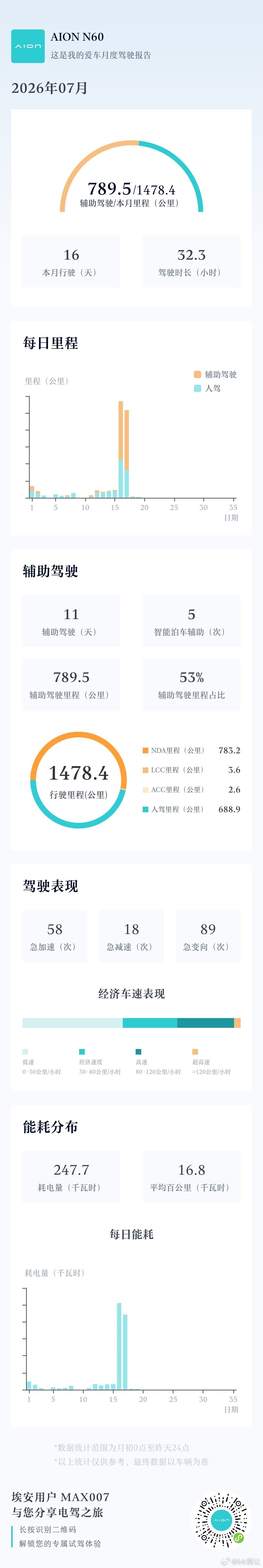 数据还是挺有意思的，几个想法分享给大家：1，智驾辅助里程过半，确实逐步信任或者说