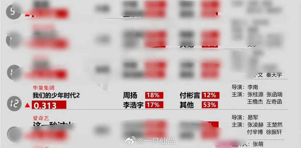 《我们的少年时代2》最热角色是杨博文饰演的周扬杨博文周扬杨博文我们的少年时代2