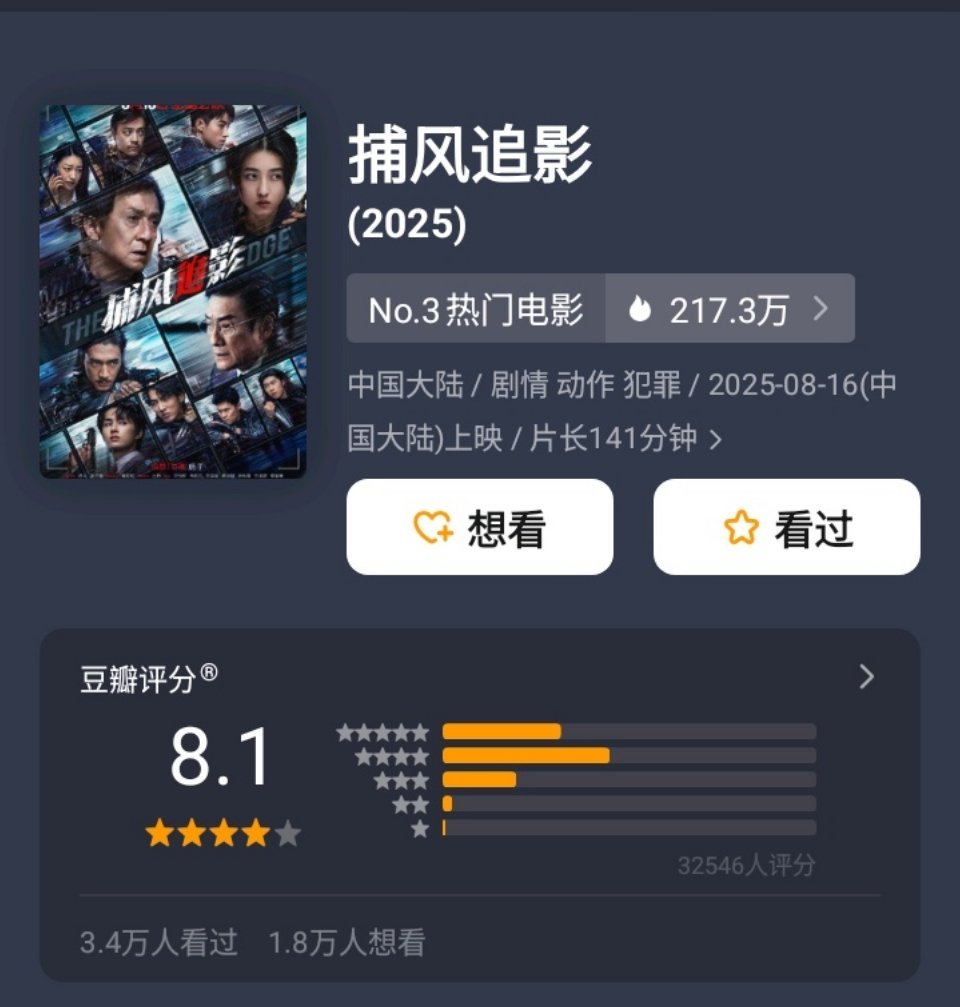 《捕风追影》豆瓣开分8.1，很厉害了。今年暑期档整体质量确实不错。 ​​​
