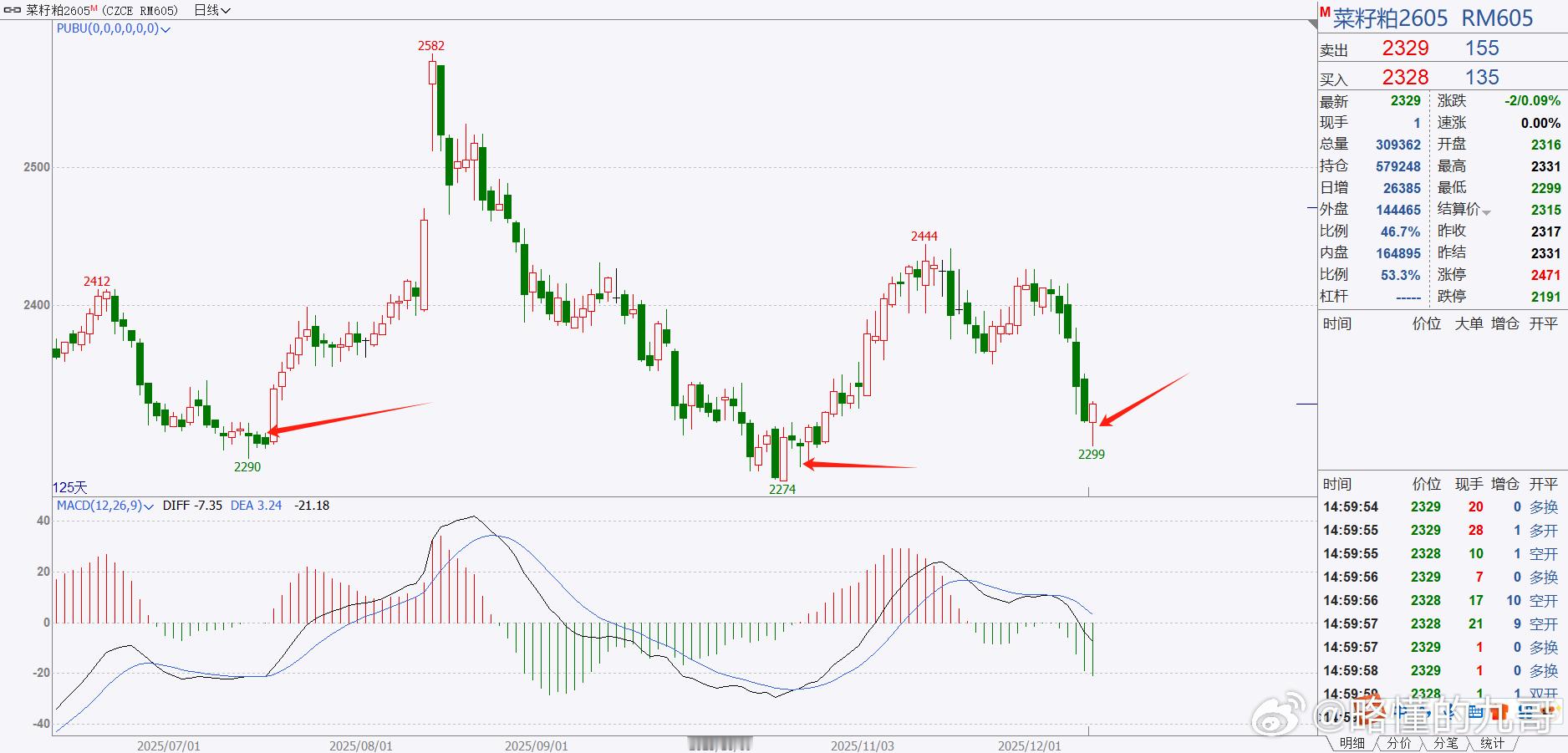 期货 菜粕这个图形还是不错的，按照大部分人的认为是底部的标志，但是一根线远远不够