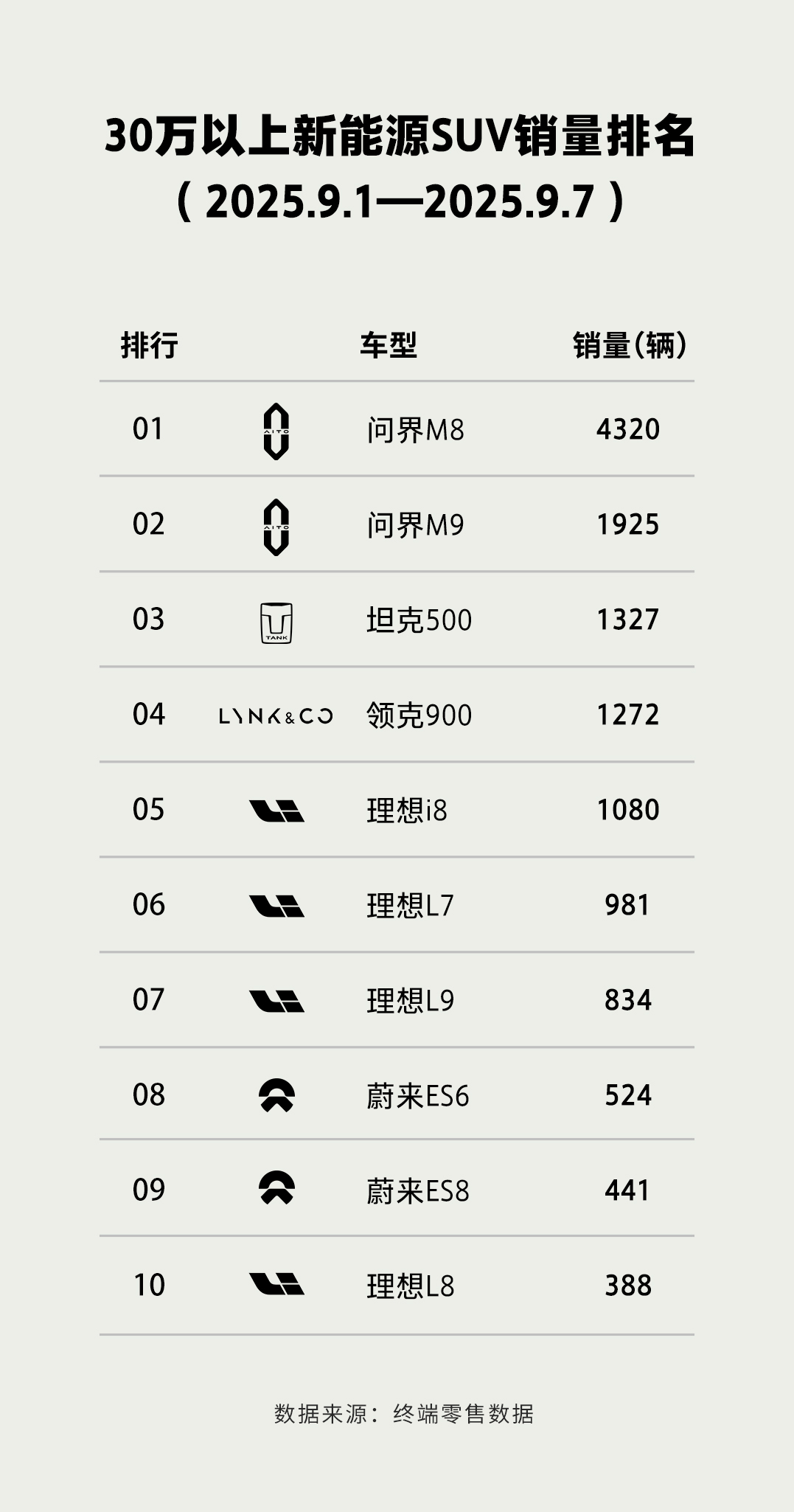事实证明，硬派越野车纯玩硬核是没市场的真正的越野玩家群体太小了…只能用越野能力去