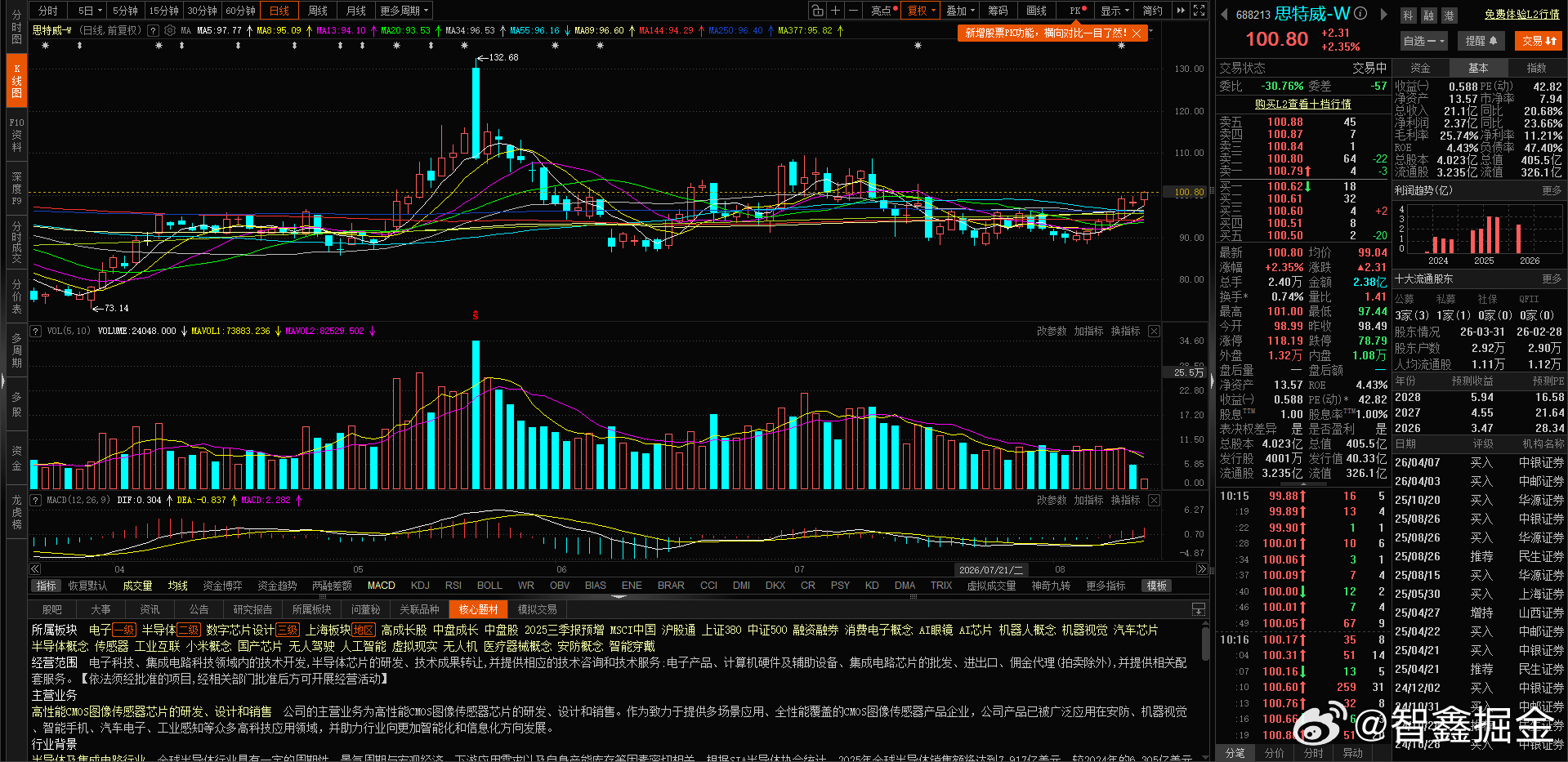 $思特威 sh688213$  这个看着很漂亮，感觉有点进入主升的意思了！大家觉