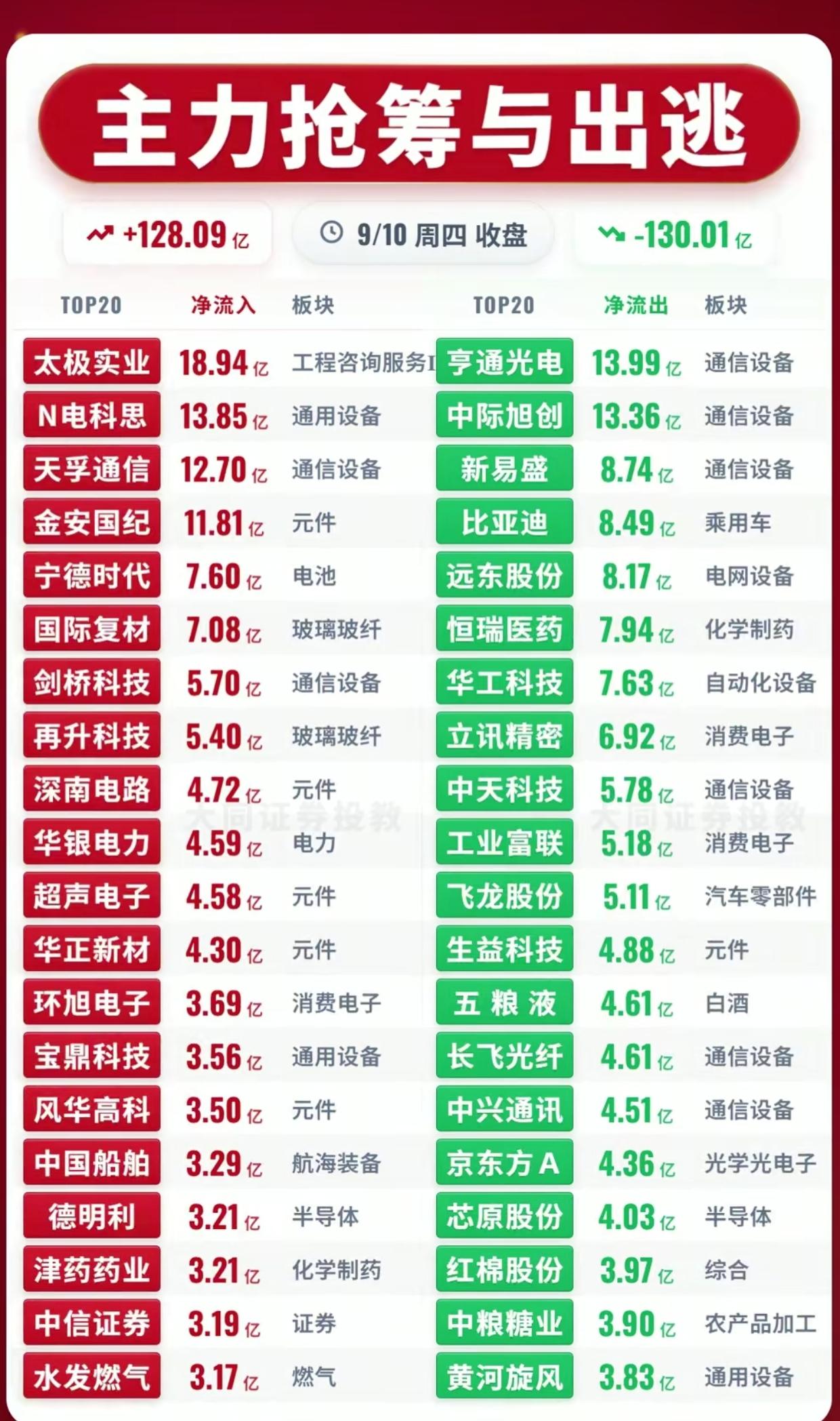 9.10收盘主力资金榜单！光通信板块剧烈分化，资金内部大切换
 
9月10日周四