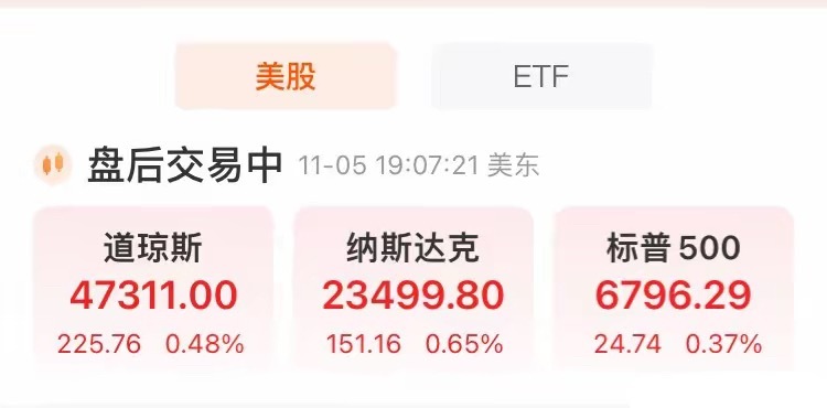 美市场三大指数高开高走，收小阳。中概股高开高走，同样收小阳！美市场周三晚22点开