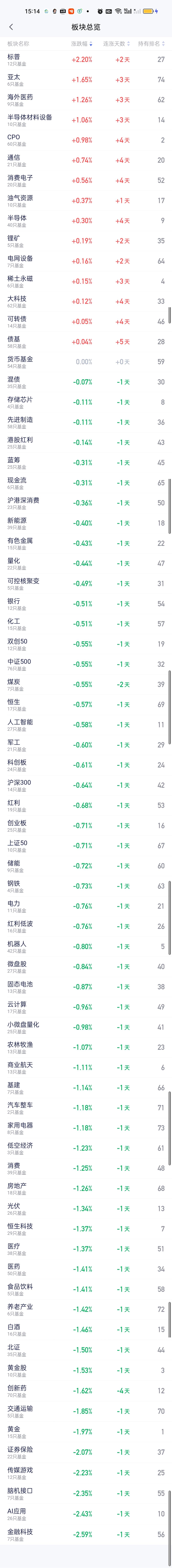 今天涨幅在0.50%以上的板块都非常少，标普涨2.20%排在第一，其次是亚太涨1