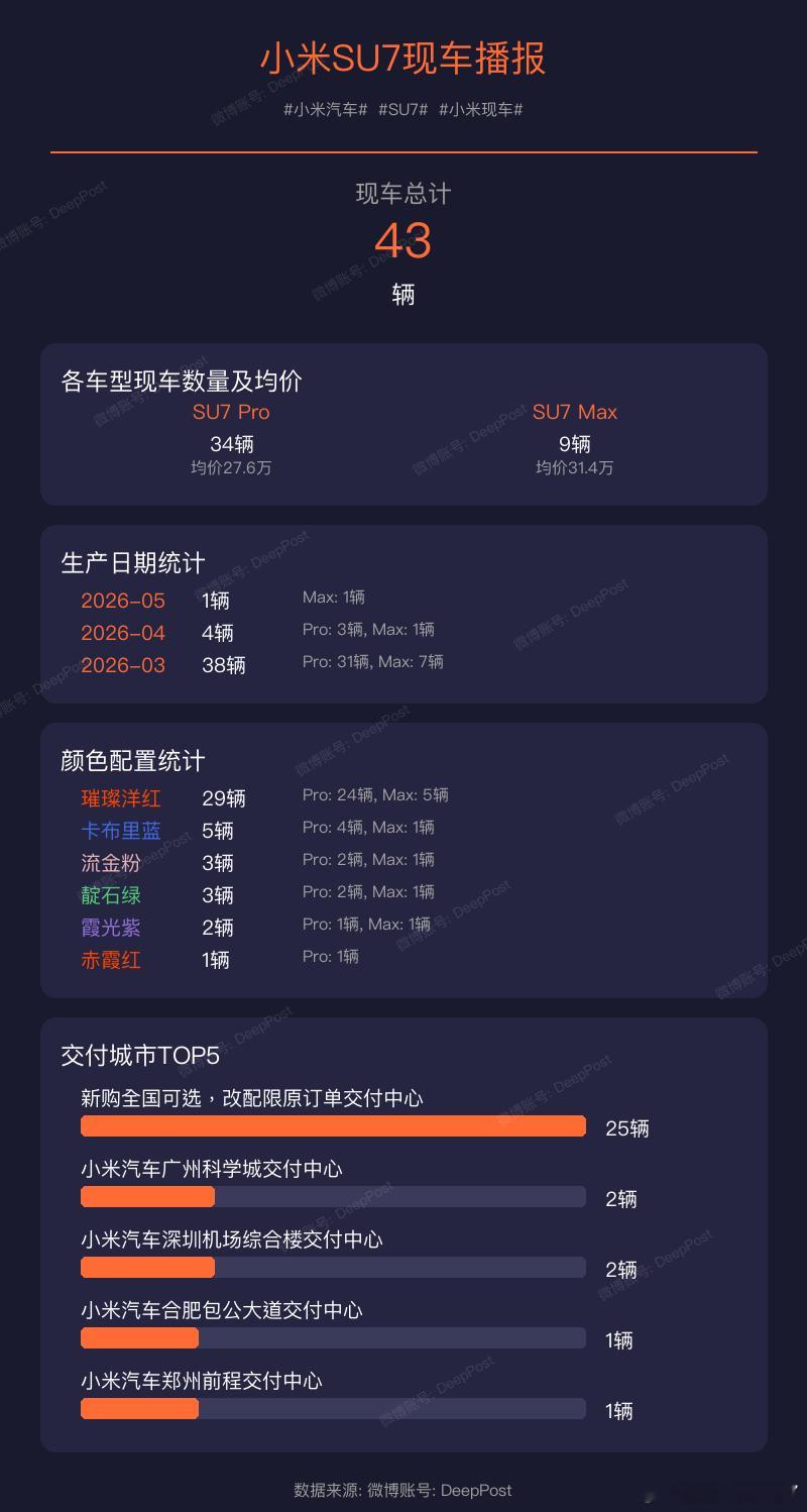 【小米YU7现车播报】小米汽车各车型现车数量及均价:小米汽车YU7小米现车1. 