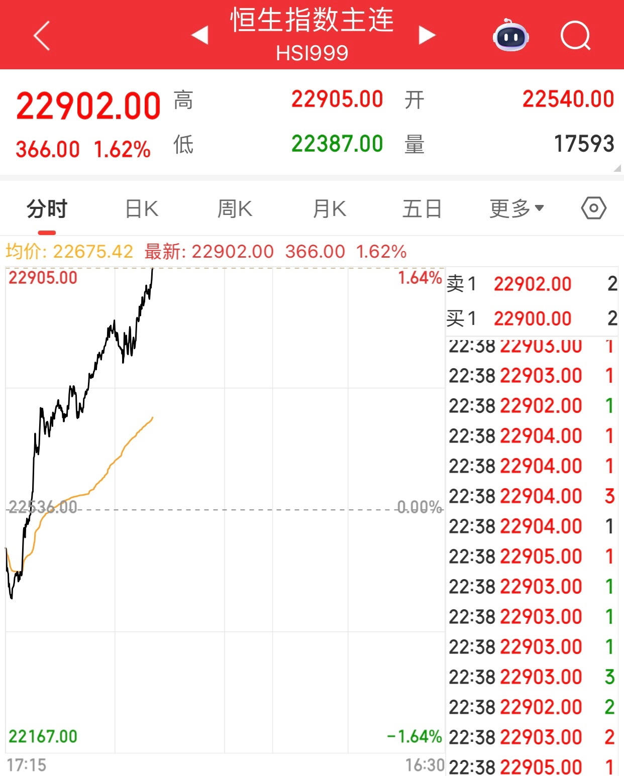 港股和A股期指都在大涨，明天股市又要高开了 ​​​