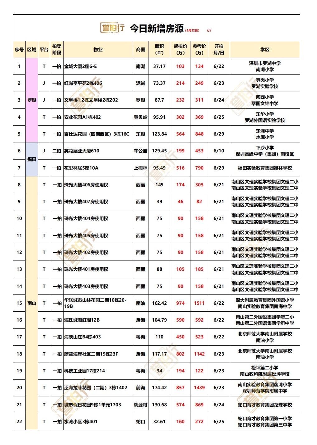 深圳法拍房：5.22新增，好多好房~
1、百仕达四期，单价4.6万，价格不错
2