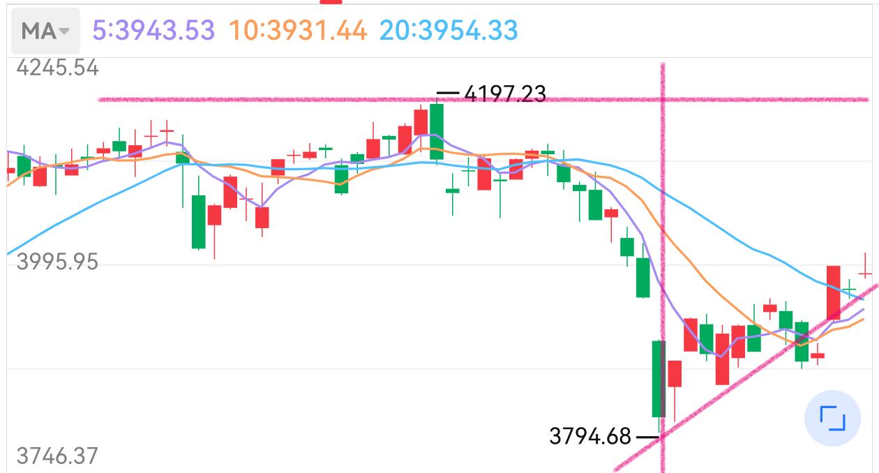 看看这张图，这轮反弹肯定要创新高了！
今天进行了一下日线级别的复盘，可以看出37
