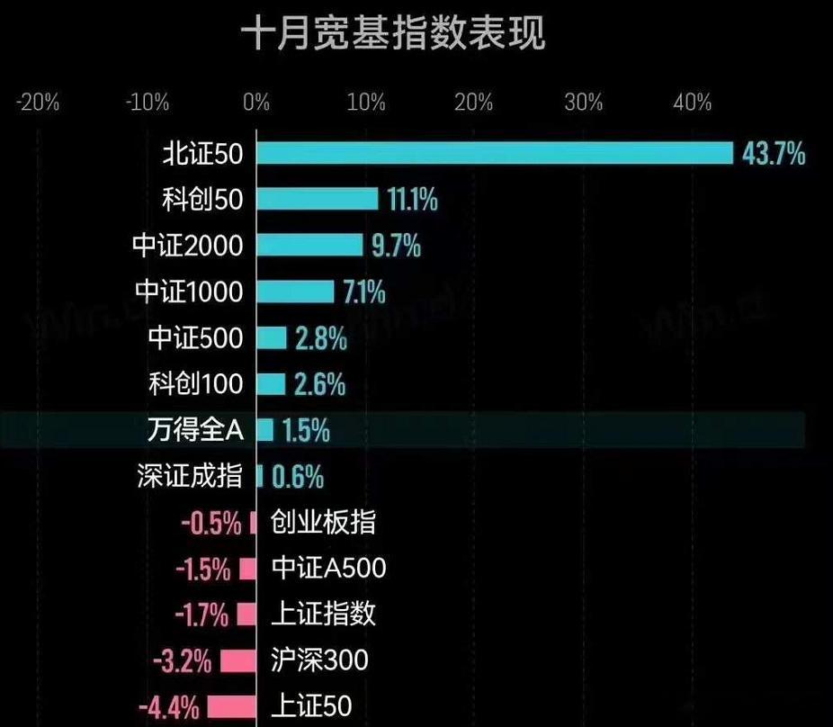 没想到十月跌的最多的是上证50，权重股不受关注不受追捧。 ​​​