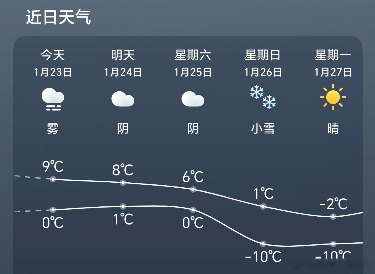 过年前大降温多地降10摄氏度  周末马上迎来大降温，这会儿正是春运高峰期，可别下