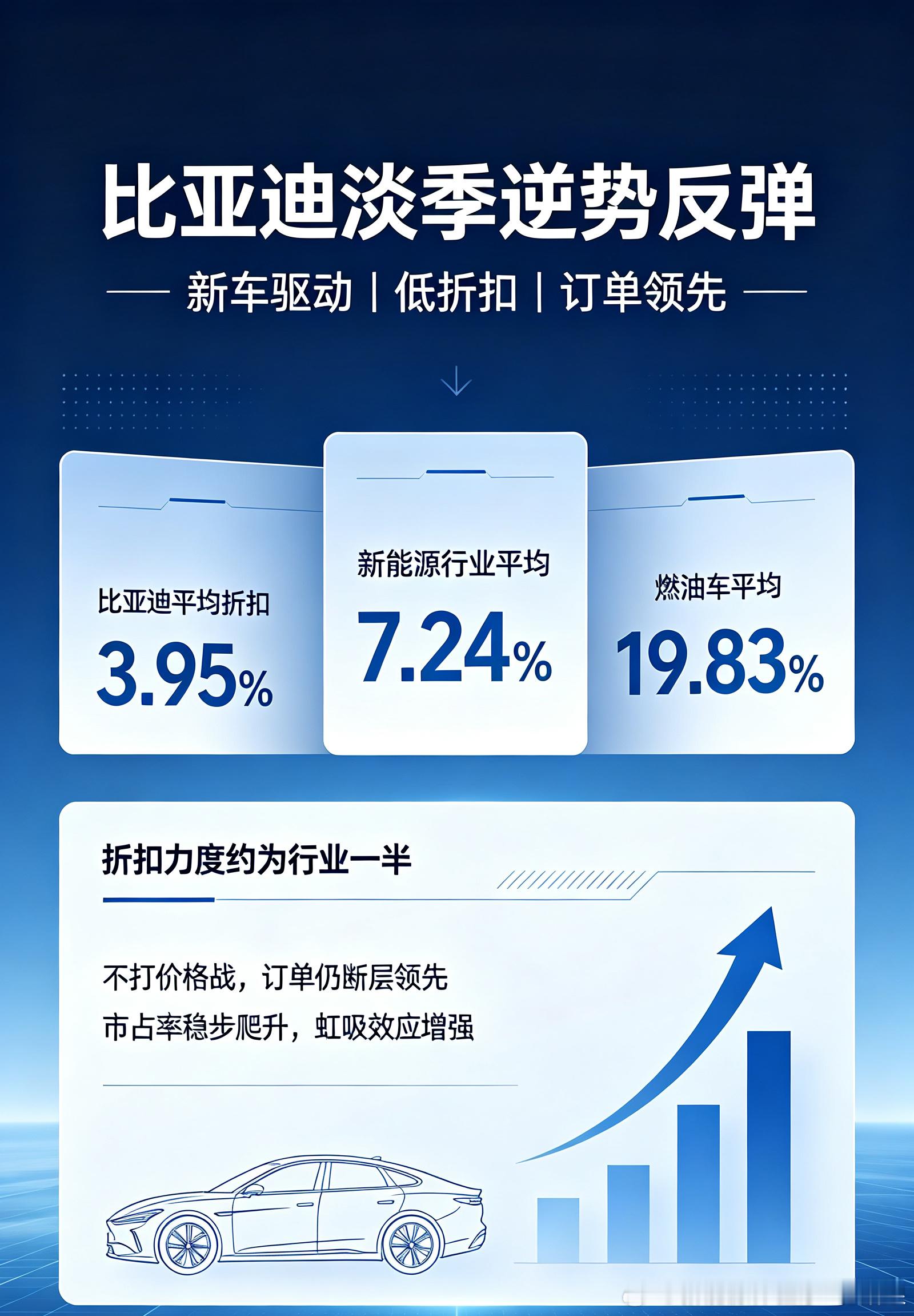来唠唠比亚迪最近的市场状态👀明明是传统淡季，反而逆势反弹，全靠新车带动销量。最