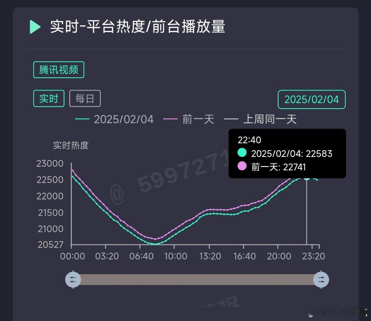 大奉打更人昨日热度22583，推测云合1900万上下。 