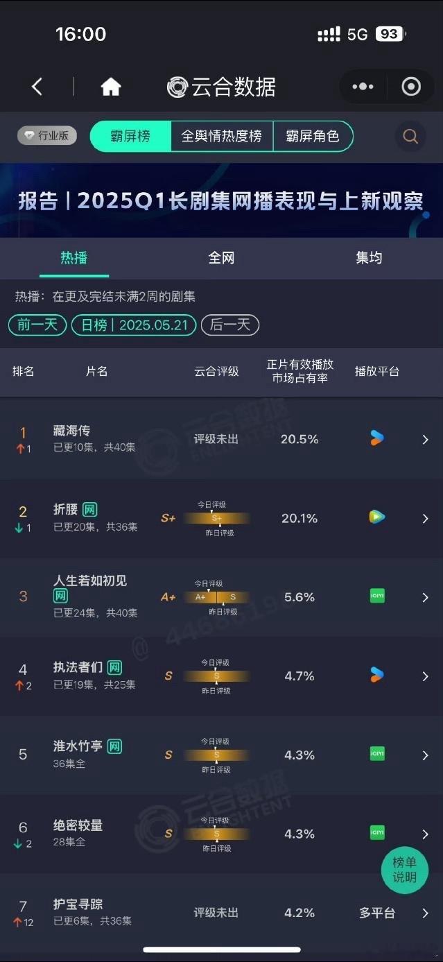 5月21日云合：《藏海传》20.5% 登顶了，昨天灯搭分时的播放量我就预测今天会