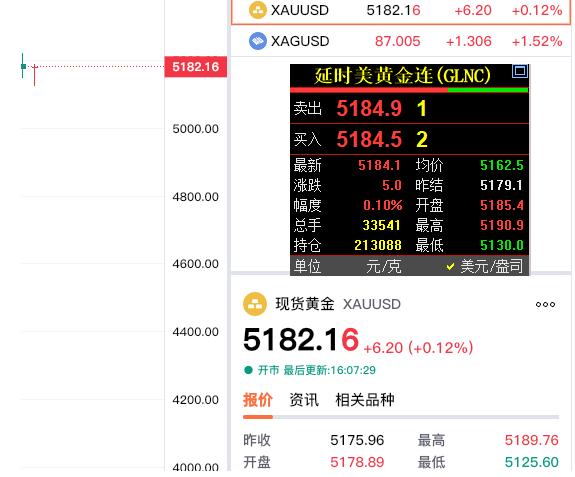 对于持有积存金的投资者来说，
有一个好消息，
外盘金价上涨了。
国际金价和现货黄