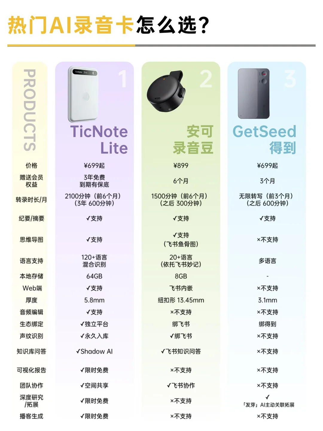 录音工具怎么选？AI能力才是核心