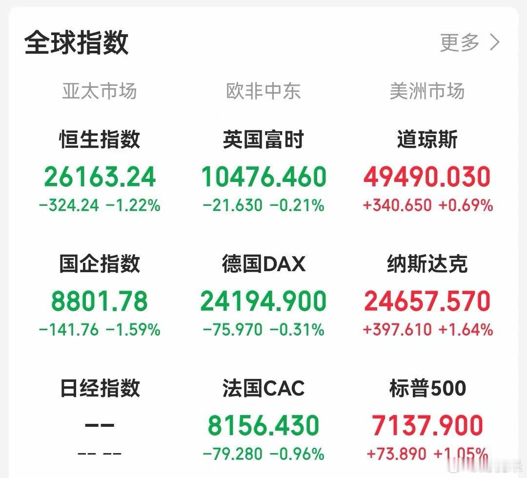 看样子，昨天收阴线的个股，今天要走反包阳线。隔夜美股又又又涨了，涨的无比诡异。如