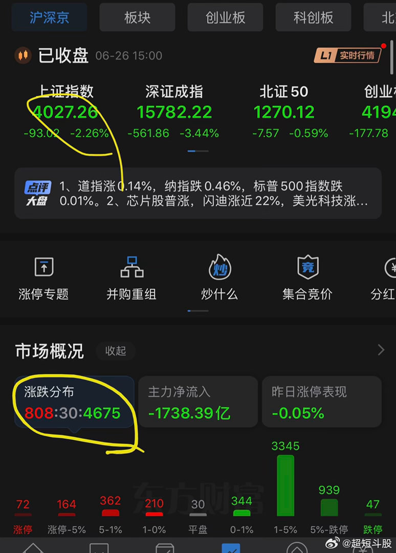 收盘了，今天的情况大家看图一目了然，今天煎熬，下周会好，最近哥出名了，先低调行事