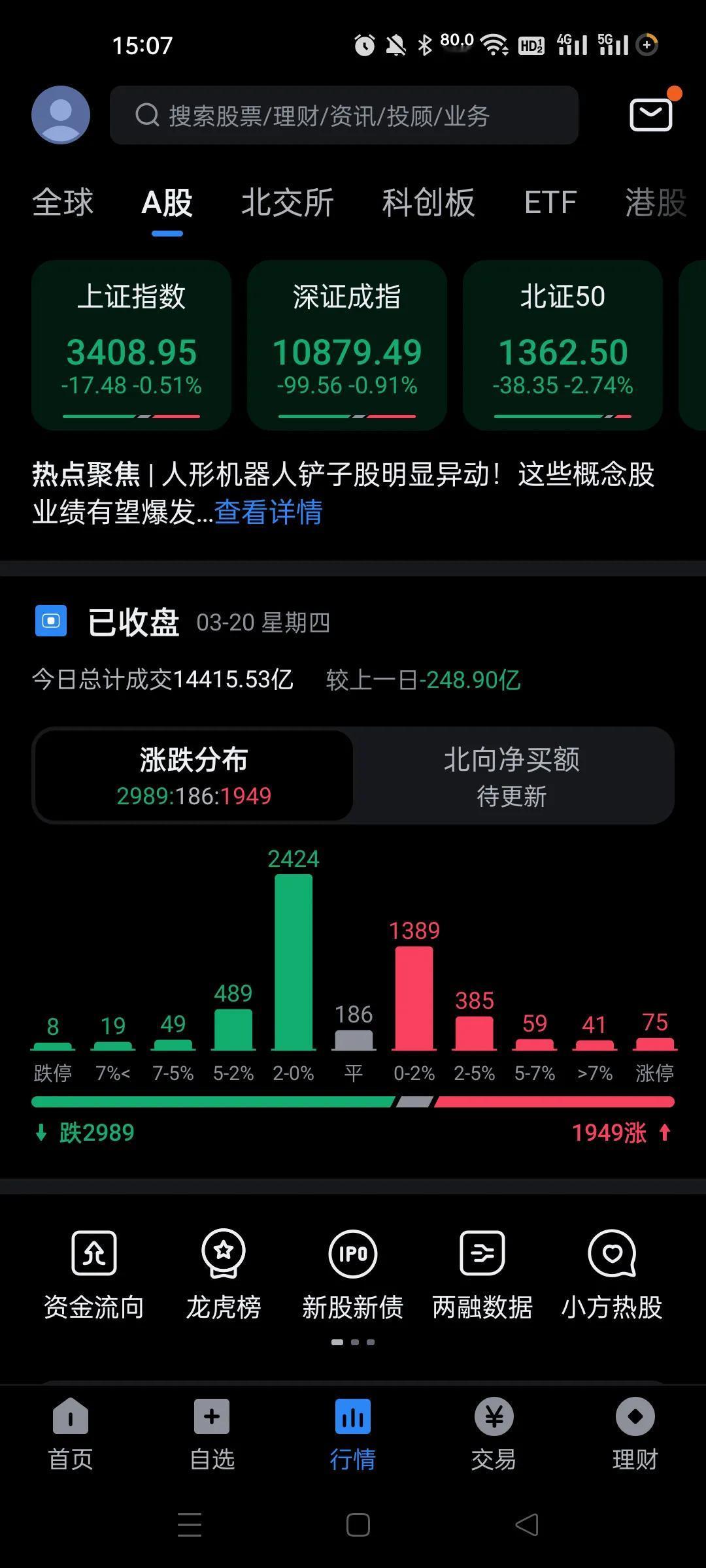 上午探底回升，主力还买了70亿。下午砸盘了，砸盘300亿。
今天比昨天要狂一点，