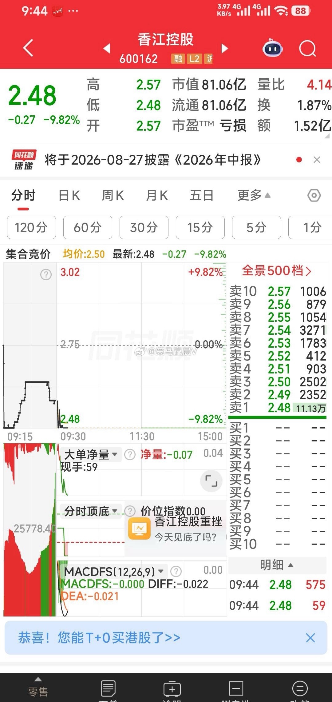 【把握这二票今天跌停的加仓机会】一是转型低价股香江控股，现价2.48元。一是股权