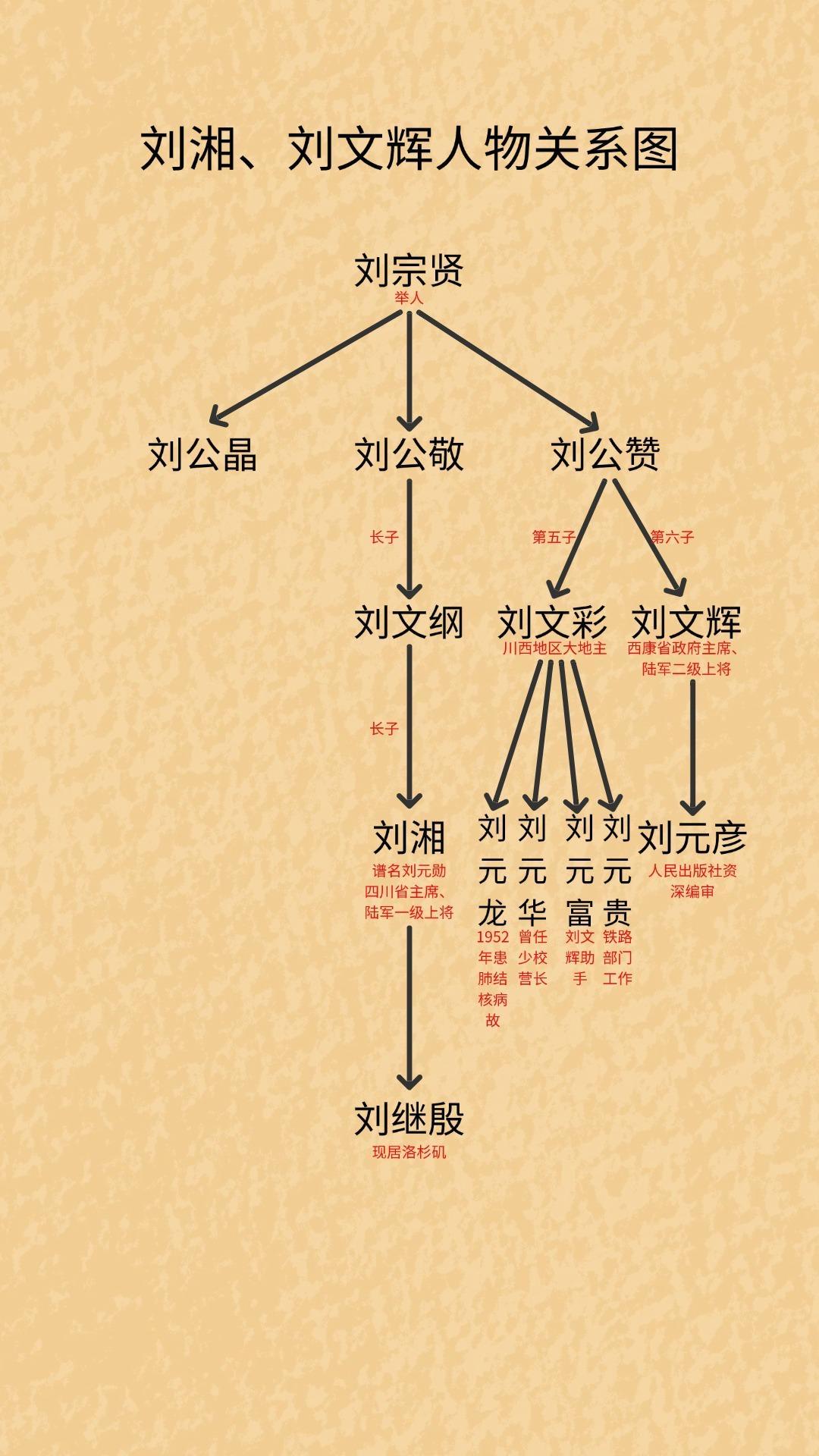 “四川王”刘湘与刘文辉、刘文彩究竟是什么关系？从族谱来看，两人是正儿八经的叔侄关