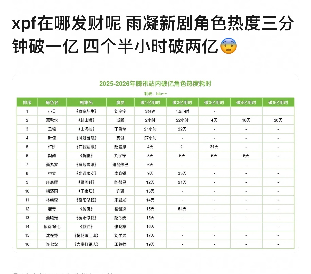 刘宇宁粉丝你们咋这牛🐮3分钟诶 