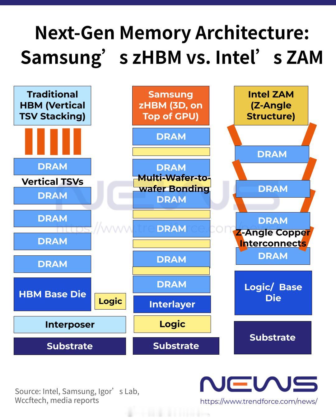 TrendForce总结的zHBM和ZAM与传统HBM的对比非常清楚。给大家分享