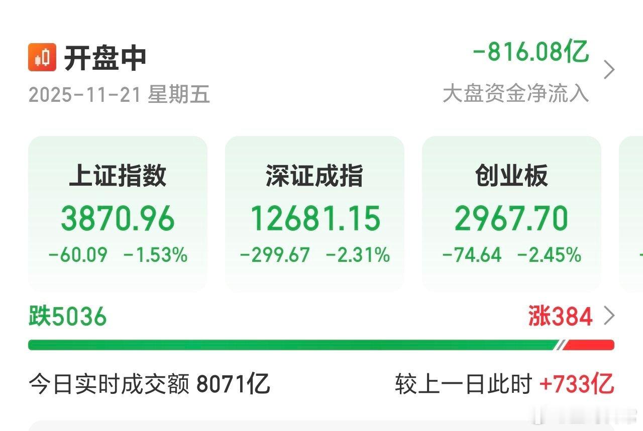 仅5000多家待涨，高达387只红盘。好多人在减仓了，放量超700亿，很多散户说