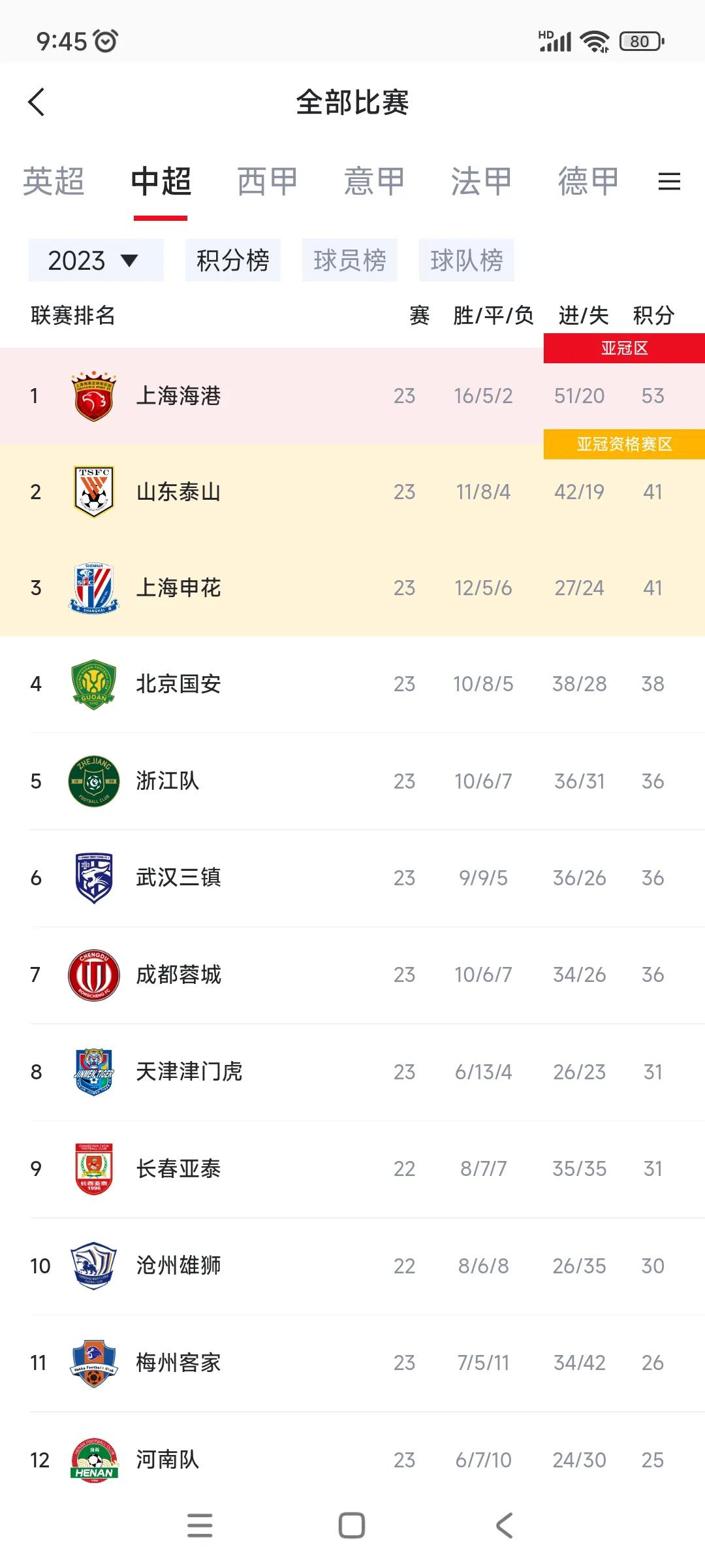 中超积分榜四强已定，还是他们几个强队。

这十多年来，除了广州恒大，就他们四个最