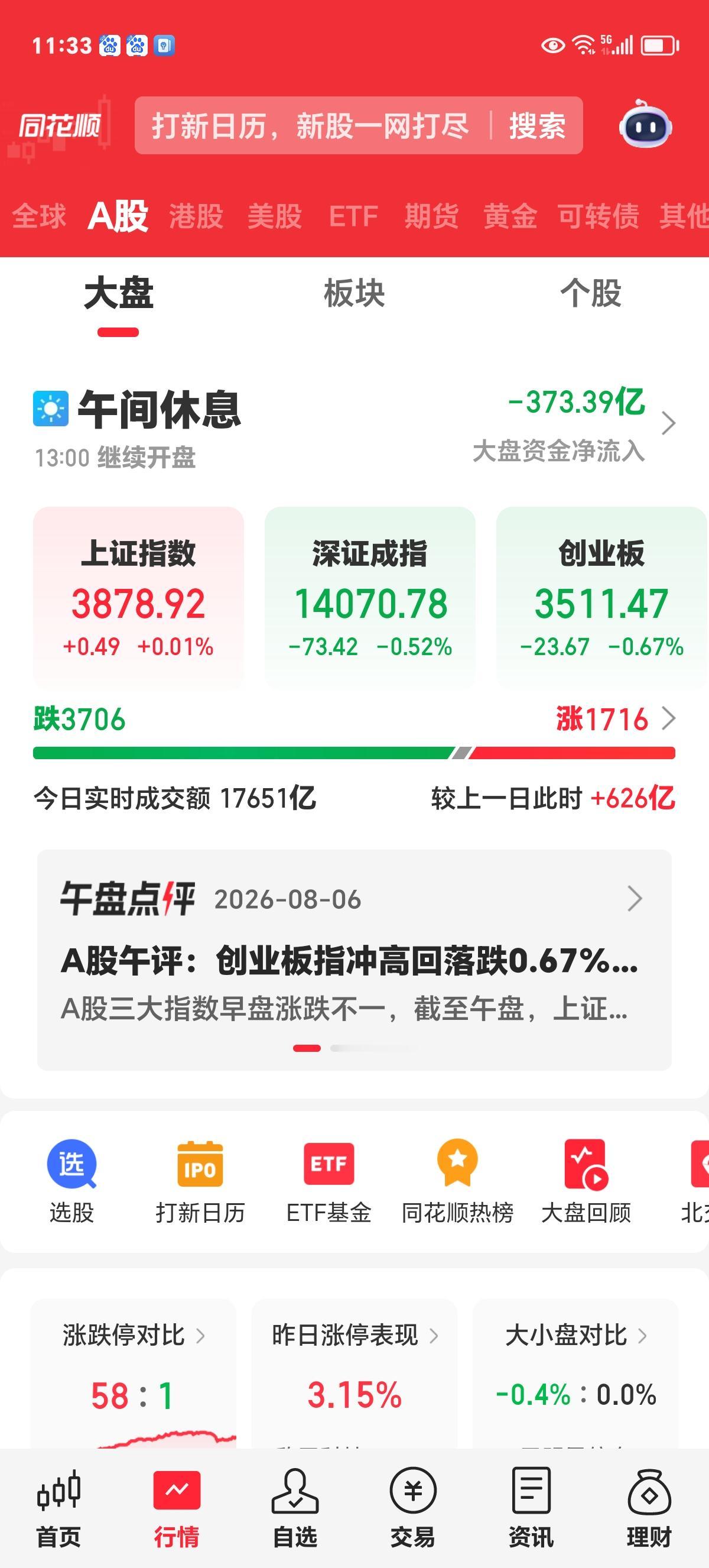 周四午评：低开冲高回落，我仍然看好今天和明天的行情。

上午收盘，上证微涨0.4