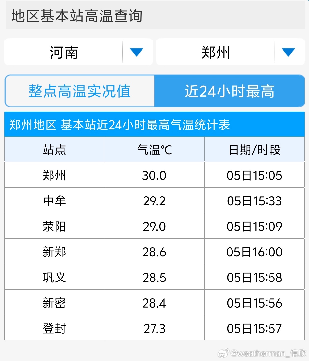 今天15时05分，郑州达到了30℃，成为今年北方首个达到30℃的省会城市。 