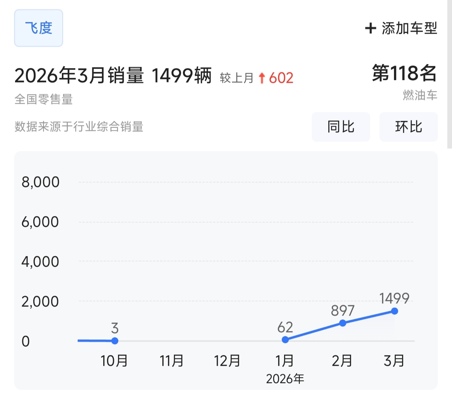 第一次在路上见新飞度轻轻从我旁边驶过，我都能感受到满满的塑料感查了查销量，看来限