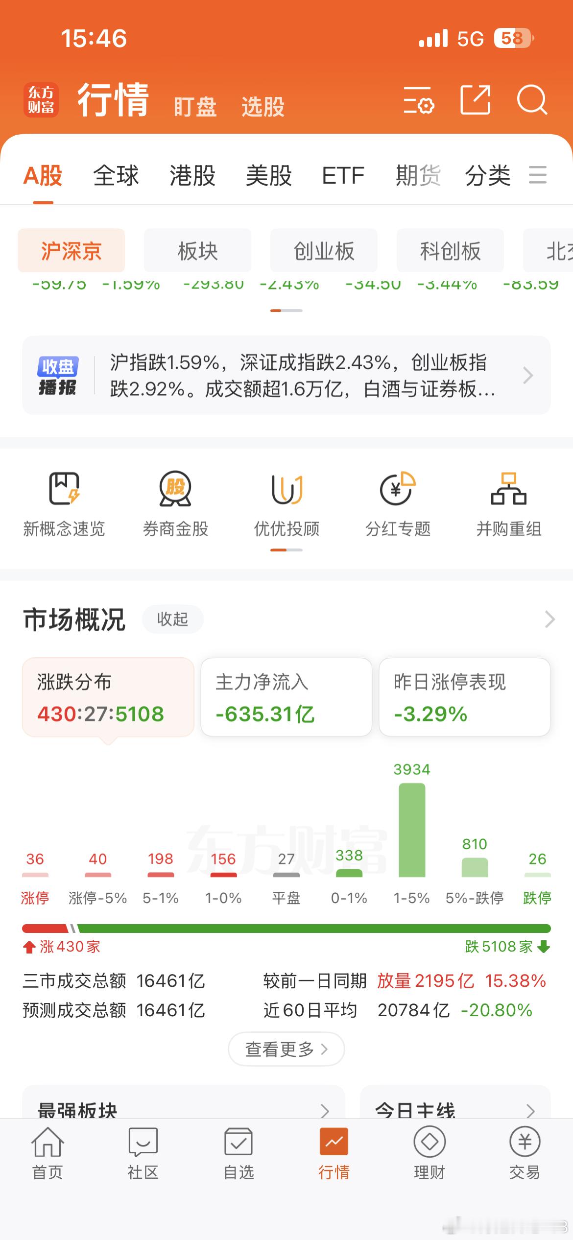 430家上涨，多么吉利的数字！今天走成这样，全埋怨外围，肯定是不行的！说实话，稍
