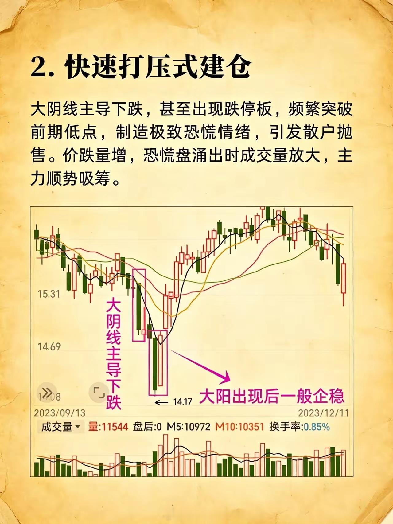 主力建仓9种形态总结主力准备拉升股价前，一般会用这九种方式吸筹。有的长期横盘磨散