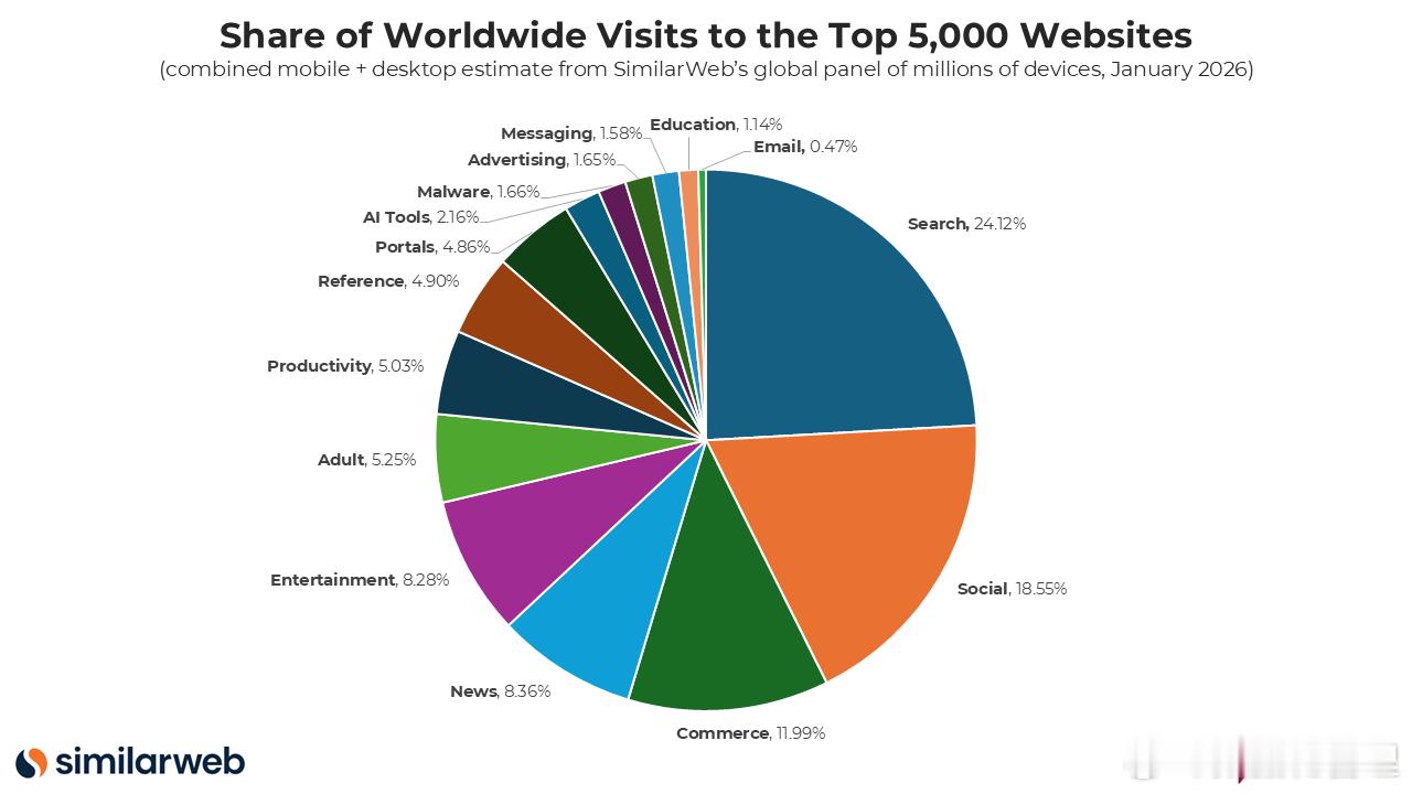 Similarweb与SparkToro基于2026年1月全球面板数据，对移动端