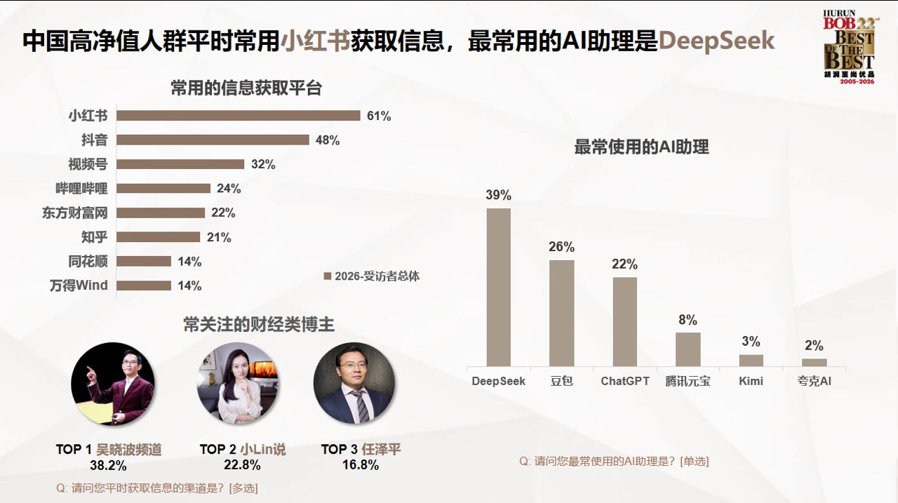 高净值人群最常用的AI助手为DeepSeek 