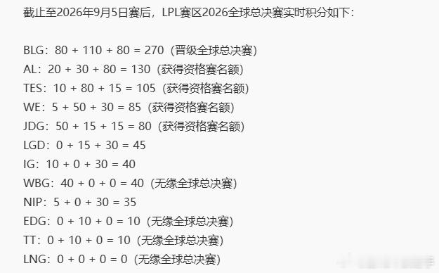 LPL全球总决赛实时积分更新了，我觉得应该改比重，第一赛段比重要大幅减少，第三赛