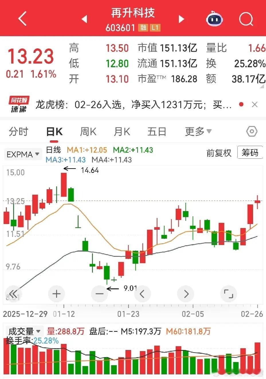 再升科技公告解读：商业航天概念，回归理性正当时再升科技发布公告，明确相关航天业务