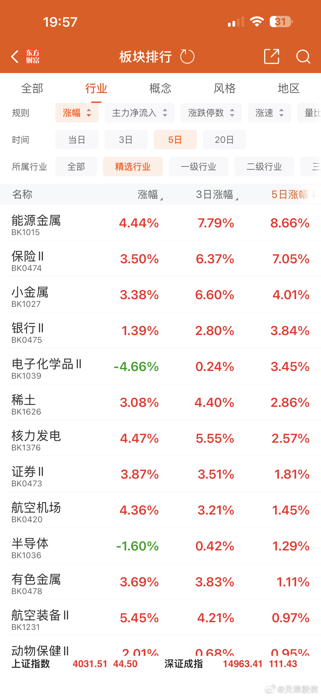 上周5天涨幅最好的板块是能源金属，保险和小金属！资金从高位科技股中有序撤退了。翻