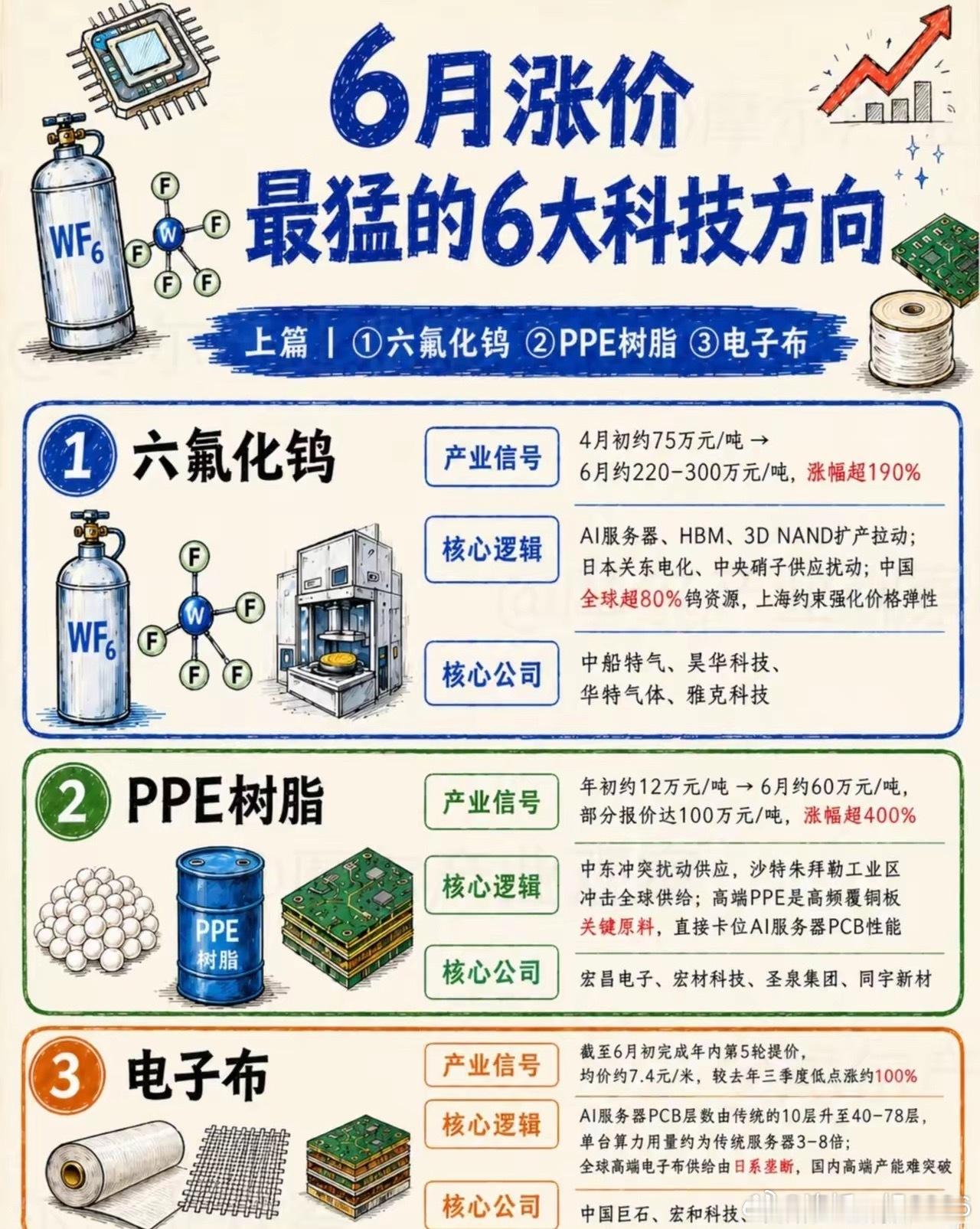 全线暴涨超百倍！六大AI上游材料上演罕见涨价潮，行情远未走完不少投资者近期明显察