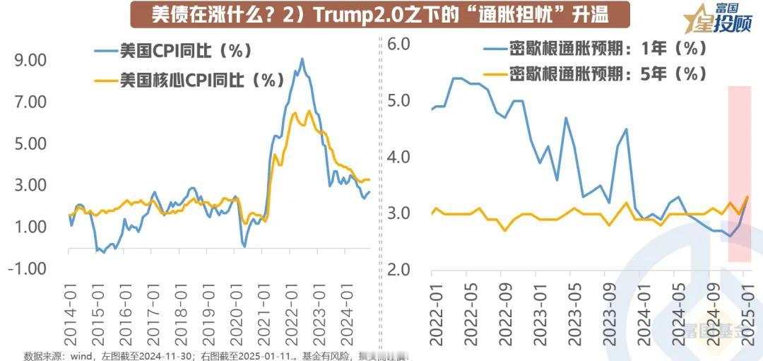 【星图说】美债利率逼近4.8%，布局才是“王道”？（四）

美债在涨什么？2）T